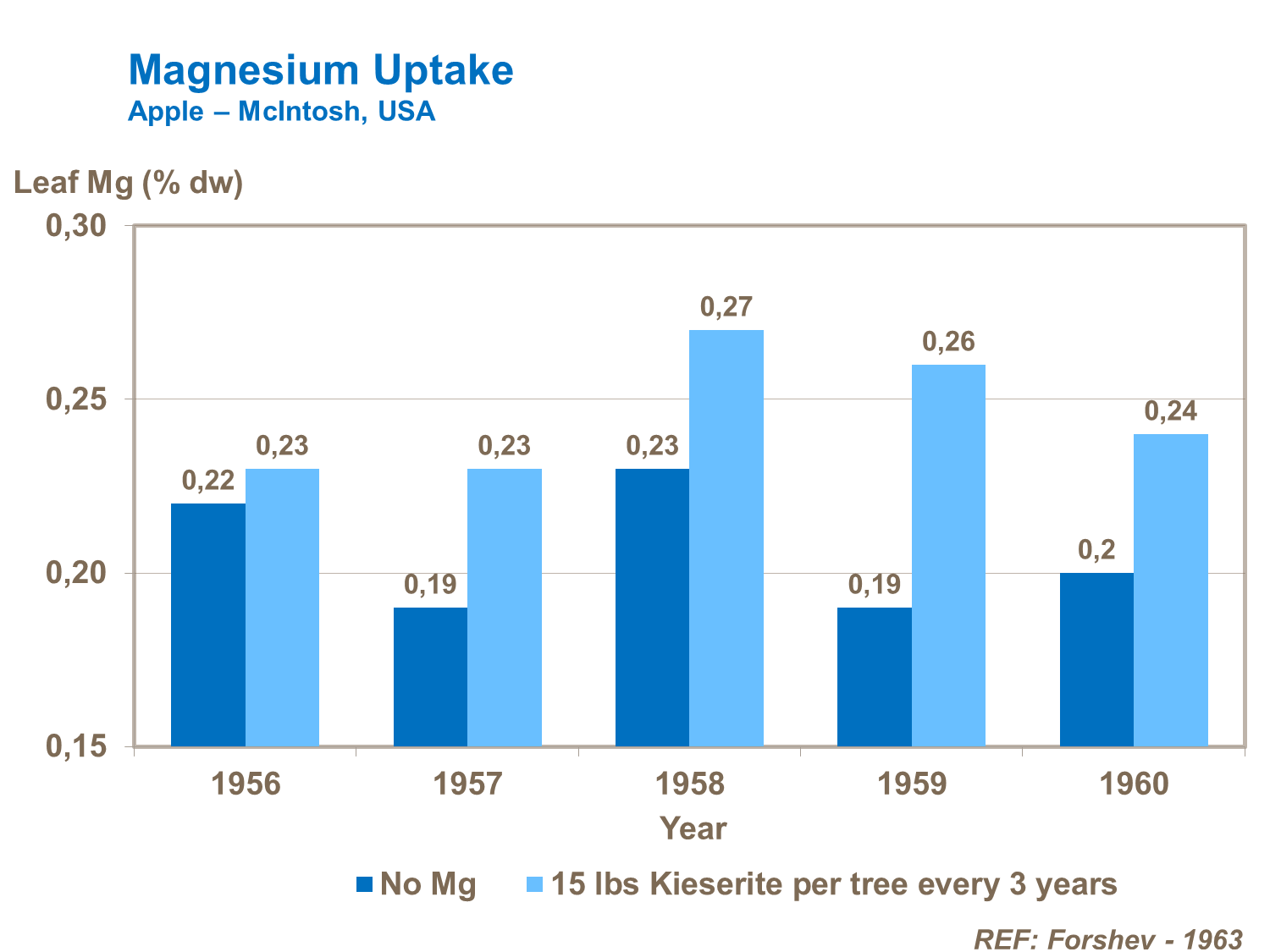 Magnesium uptake