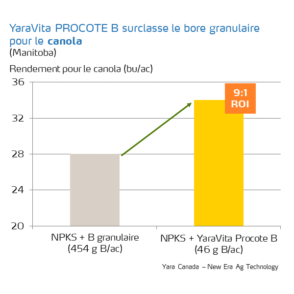 procote b roi on canola