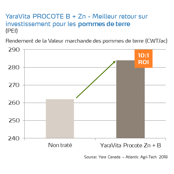 procote b and zn roi on potato